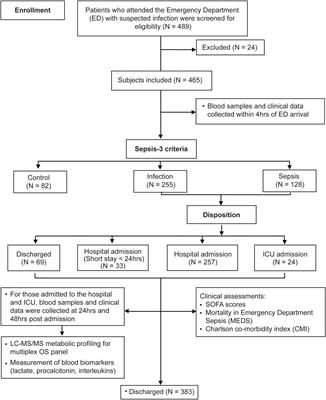 Deep phenotyping of oxidative stress in emergency room patients reveals homoarginine as a novel predictor of sepsis severity, length of hospital stay, and length of intensive care unit stay